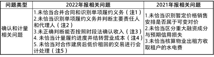 关于《上市公司2022年年度财务报告会计监管报告》重点问题归纳和提示