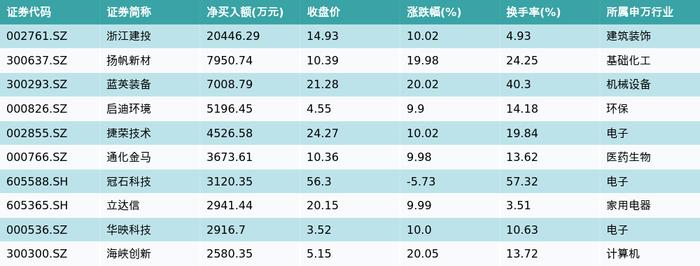 资金流向（9月13日）丨张江高科、东方财富、四川长虹融资资金买入排名前三，张江高科连续2日获买入超9亿元