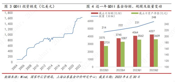 上海证券2023年基金市场半年报--QDII基金