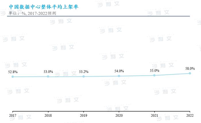 沙利文发布《中国数据中心行业独立市场研究》，科华数据上架率在大型零售型数据中心企业中位居行业第一