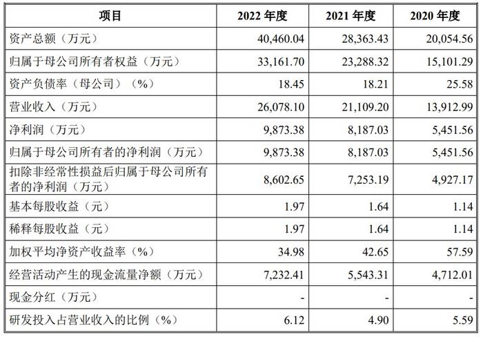 A股申购 | CRO企业万邦医药(301520.SZ)开启申购 关注公司成长性风险