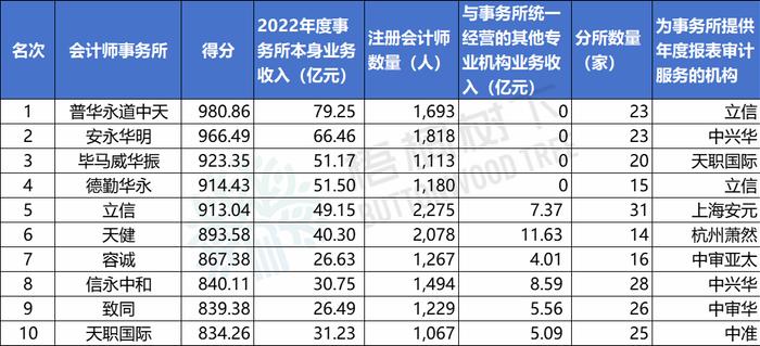 会计师事务所综合排名100强公布！立信、天健、容诚内资所前三