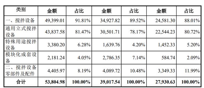 长城搅拌首发上会在即 新能源行业收入增长，毛利率下滑 公司回应：不存在低价抢占市场的行为