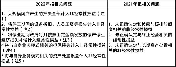 关于《上市公司2022年年度财务报告会计监管报告》重点问题归纳和提示