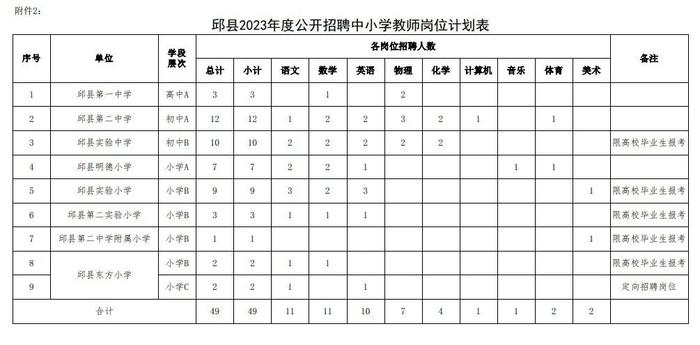 全额事业编！邯郸1地招聘49人