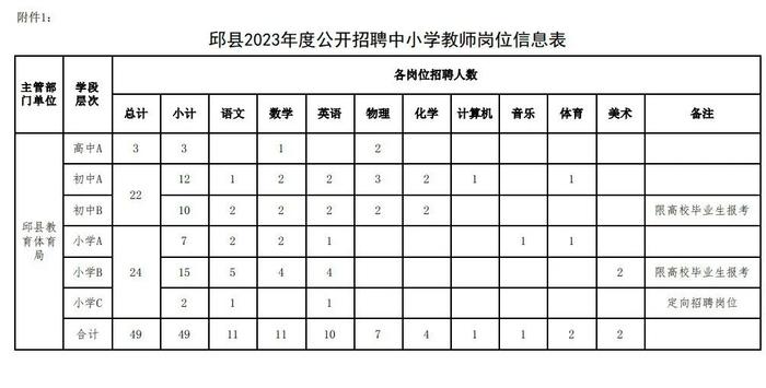 全额事业编！邯郸1地招聘49人