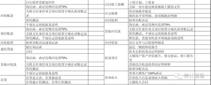 2023年度财务报表审计资料需求清单（简化版）