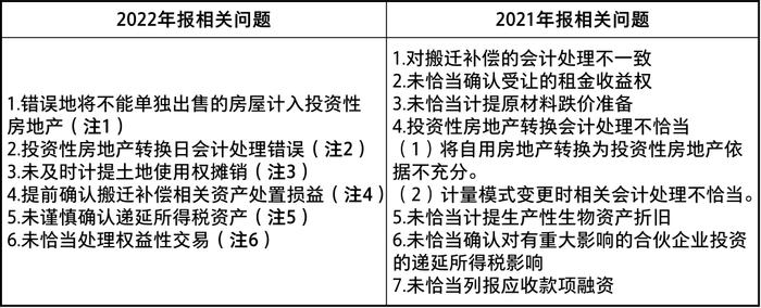 关于《上市公司2022年年度财务报告会计监管报告》重点问题归纳和提示