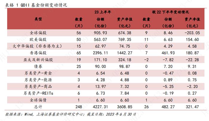 上海证券2023年基金市场半年报--QDII基金