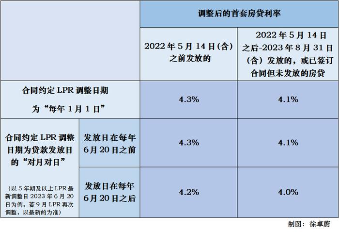 存量房贷利率如何调整？“大白话”解读来了