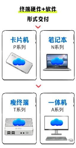 是时候升级核心生产力工具了，中国移动云电脑三大版本按需选择！