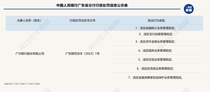 因违反金融统计业务管理规定等7项违法行为， 广州银行被罚896.9万元