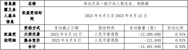 康欣新材股东李洁及其一致行动人 一周内减持1240万股