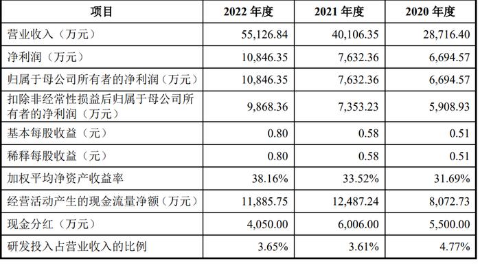 长城搅拌首发上会在即 新能源行业收入增长，毛利率下滑 公司回应：不存在低价抢占市场的行为