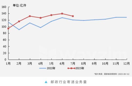 正式交付 ! 中国邮政华东物流仓储中心项目构建“快递+特快” 新格局