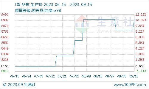 生意社：本周国内苯酐市场价格走势上涨（9.9-9.15）