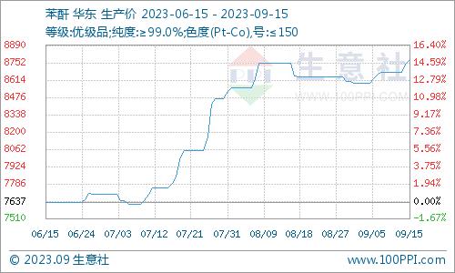 生意社：本周国内苯酐市场价格走势上涨（9.9-9.15）