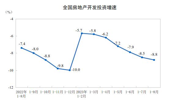 各线城市房价都降了！8月仅3城二手房价格上涨，不过销售数据已现积极信号