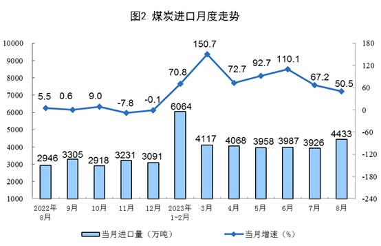 国家统计局：1-8月份，我国生产天然气1521亿立方米，同比增长5.7%