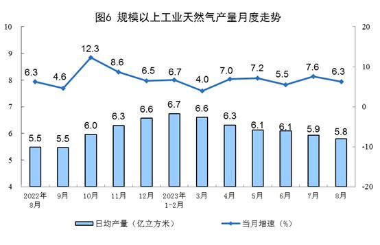 国家统计局：1-8月份，我国生产天然气1521亿立方米，同比增长5.7%