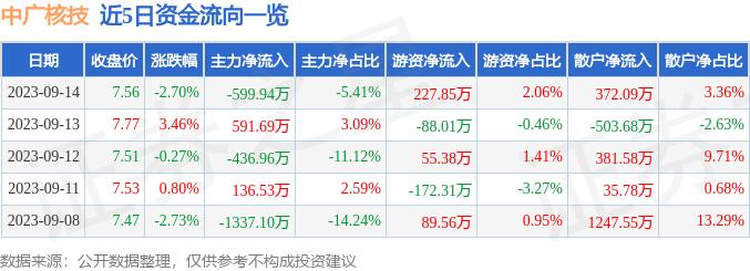 异动快报：中广核技（000881）9月15日11点29分触及涨停板