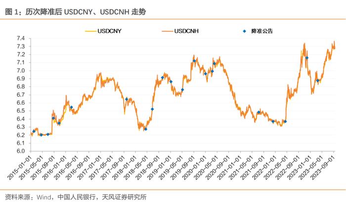 降准后，资金是松是紧？——2023年9月15日降准点评