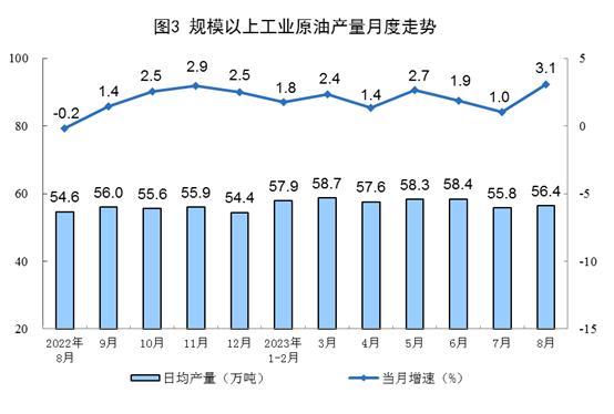 国家统计局：1-8月份，我国生产天然气1521亿立方米，同比增长5.7%