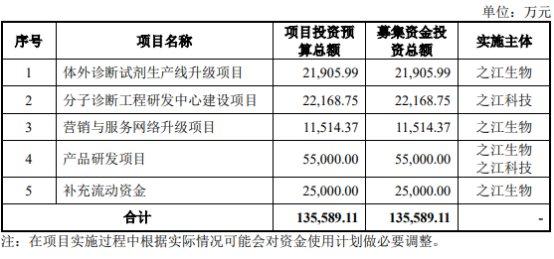 破发股之江生物H1营收降9成 上市募21亿海通证券保荐