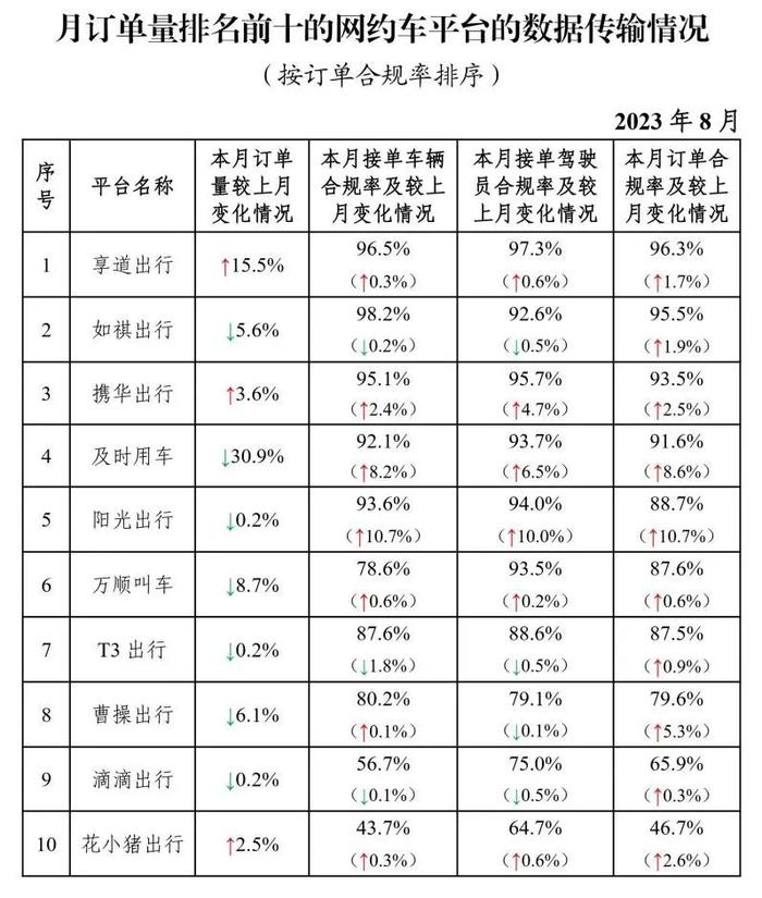 截至8月31日全国共有327家网约车平台公司取得网约车平台经营许可 环比增加5家