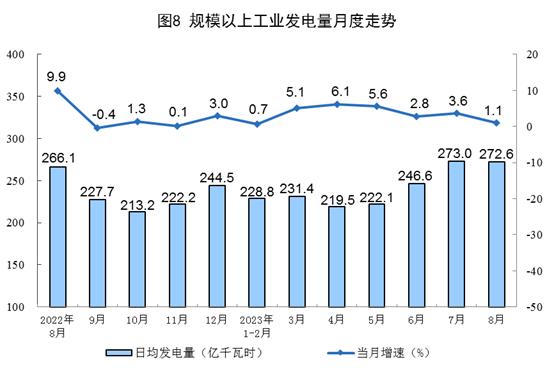 国家统计局：1-8月份，我国生产天然气1521亿立方米，同比增长5.7%