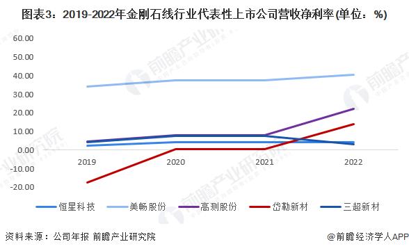 2023年中国金刚石线行业经营情况分析：行业毛利率水平较高 净利率水平仍有提升空间【组图】