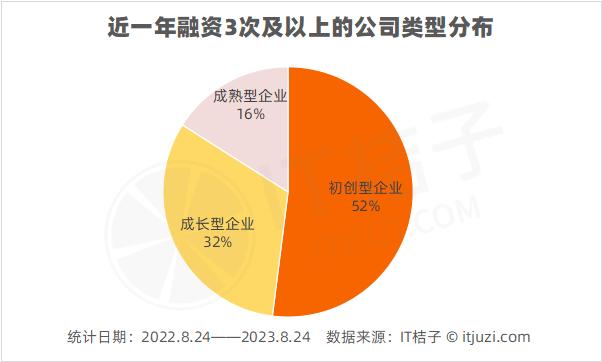 仅一年里，这 50 家公司被 VC/PE 连续狂追 3 轮以上投资：他们都是凭什么？