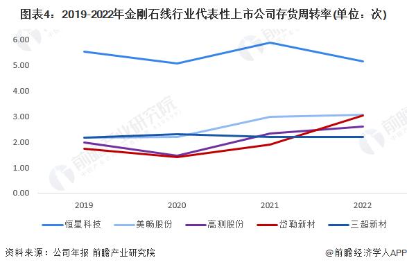 2023年中国金刚石线行业经营情况分析：行业毛利率水平较高 净利率水平仍有提升空间【组图】