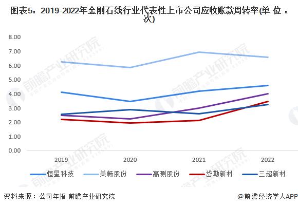 2023年中国金刚石线行业经营情况分析：行业毛利率水平较高 净利率水平仍有提升空间【组图】