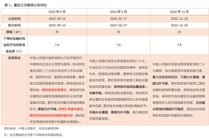 降准后，资金是松是紧？——2023年9月15日降准点评