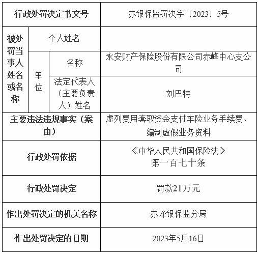 永安保险赤峰中支两宗违规被罚 编制虚假业务资料等