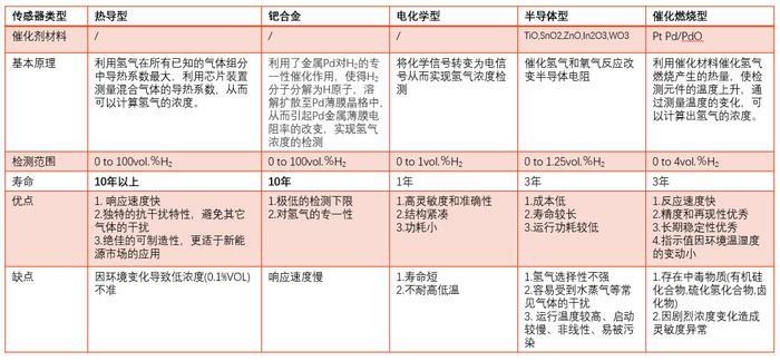 氢能源汽车下的技术变革，芯镁信突破催化燃烧式氢气传感器车载格局