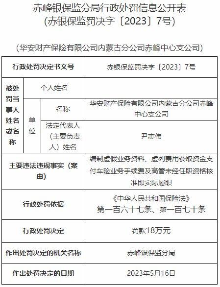 华安保险内蒙古赤峰中支被罚 编制虚假业务资料等