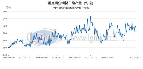 兰格研究：九月份粗钢日产或将承压回升