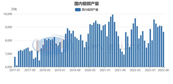 兰格研究：九月份粗钢日产或将承压回升