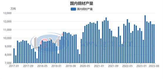 兰格研究：九月份粗钢日产或将承压回升