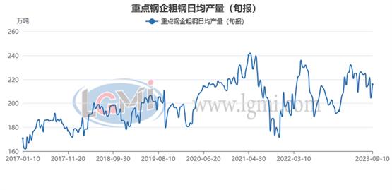 兰格研究：九月份粗钢日产或将承压回升