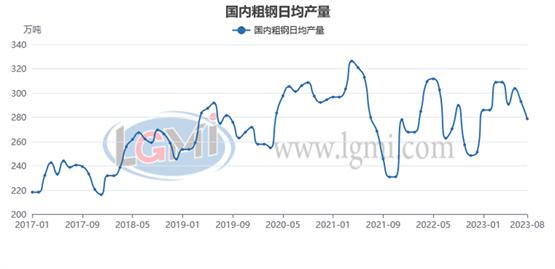 兰格研究：九月份粗钢日产或将承压回升