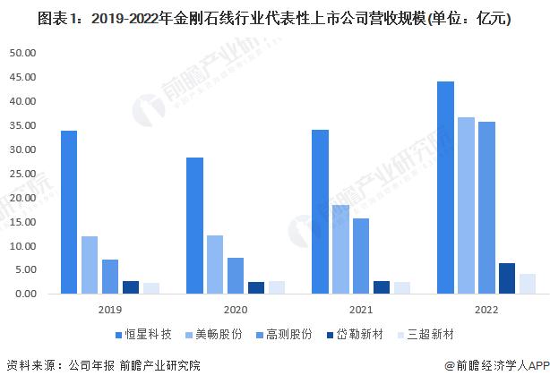 2023年中国金刚石线行业经营情况分析：行业毛利率水平较高 净利率水平仍有提升空间【组图】