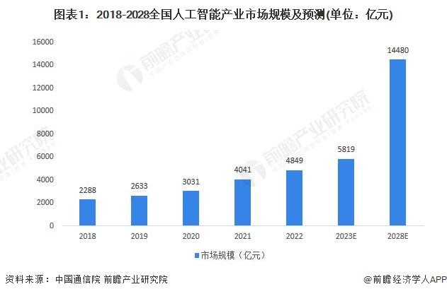 Arm上市首日，孙正义：AI将大幅超越人类智力 利大于弊！【附AI行业预测】