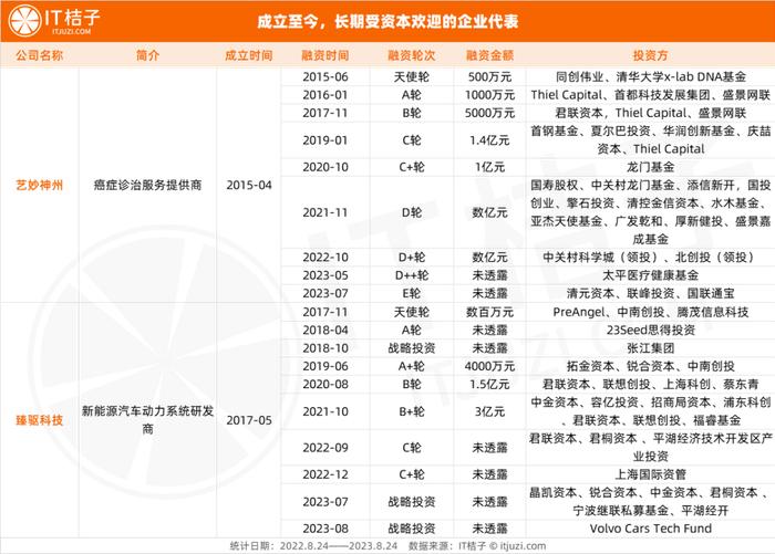 仅一年里，这 50 家公司被 VC/PE 连续狂追 3 轮以上投资：他们都是凭什么？