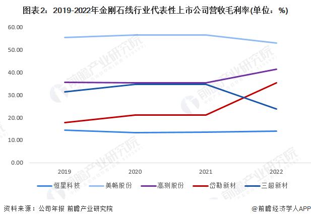 2023年中国金刚石线行业经营情况分析：行业毛利率水平较高 净利率水平仍有提升空间【组图】