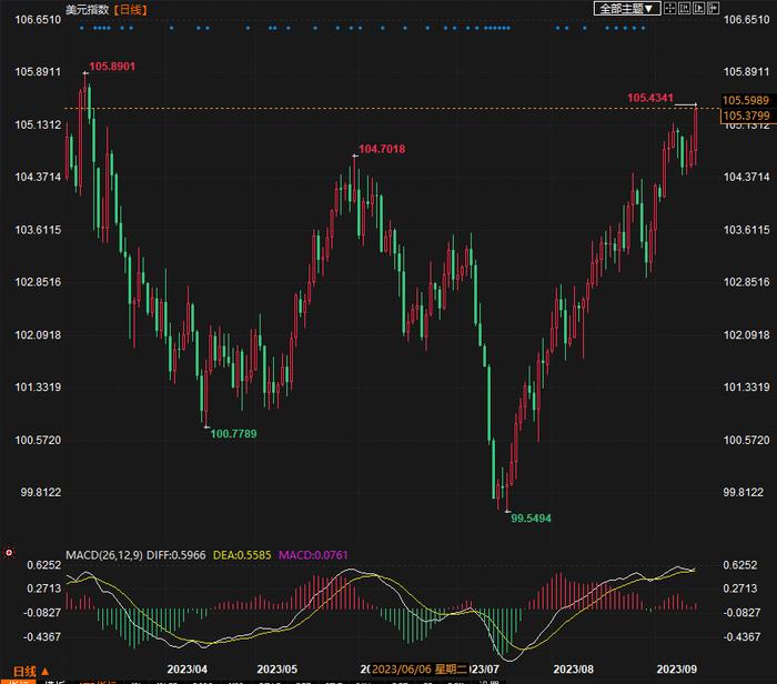 美元飙升至6个月高点，站稳105！美元指数、欧元、英镑、加元、日元技术前景分析