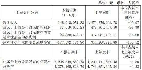 破发股之江生物H1营收降9成 上市募21亿海通证券保荐