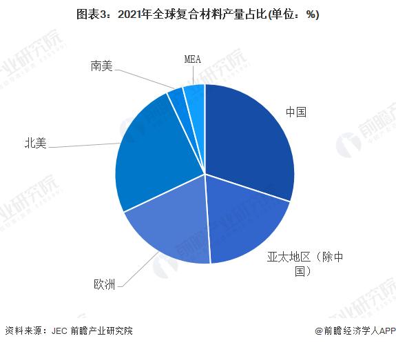 中国复合材料工业协会：中国复合材料市场份额居全球之首，预计未来五年年复合增长率约为5%-6%【附复合材料行业分析】